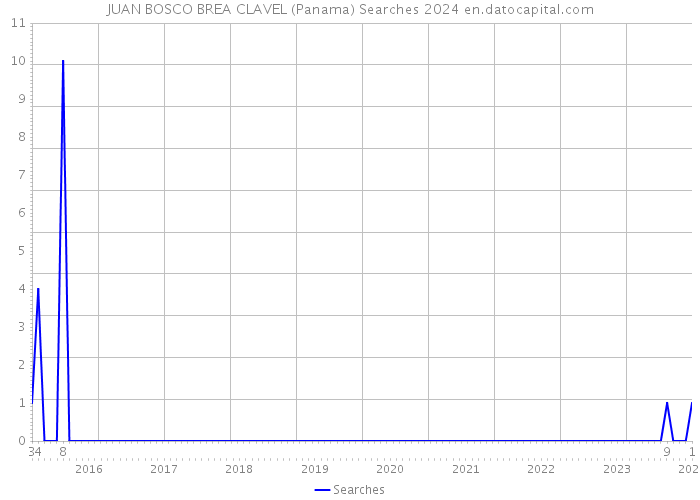 JUAN BOSCO BREA CLAVEL (Panama) Searches 2024 