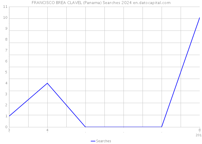 FRANCISCO BREA CLAVEL (Panama) Searches 2024 