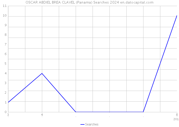OSCAR ABDIEL BREA CLAVEL (Panama) Searches 2024 