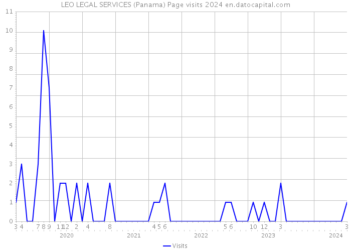 LEO LEGAL SERVICES (Panama) Page visits 2024 