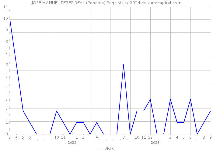 JOSE MANUEL PEREZ REAL (Panama) Page visits 2024 