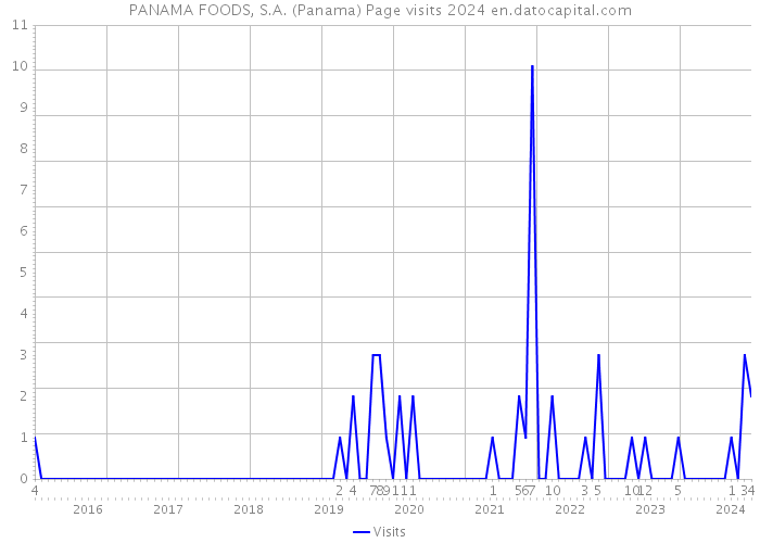 PANAMA FOODS, S.A. (Panama) Page visits 2024 