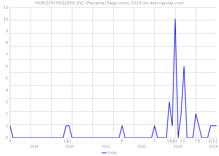 HORIZON HOLDING INC (Panama) Page visits 2024 