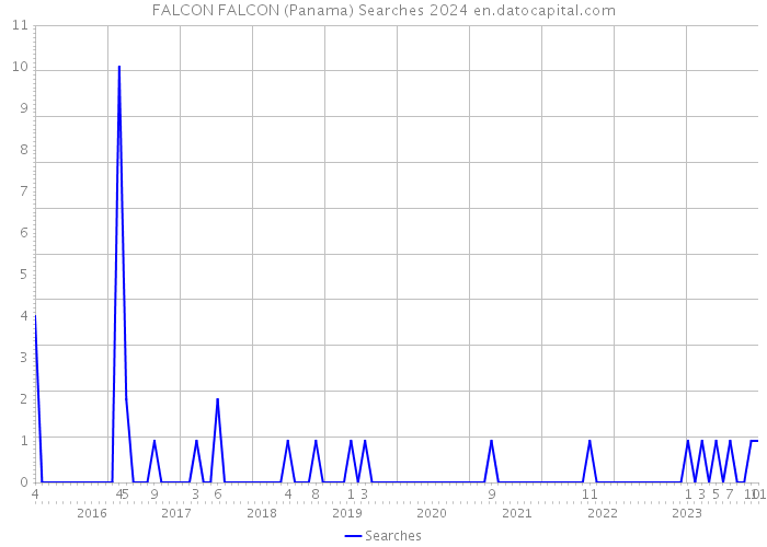 FALCON FALCON (Panama) Searches 2024 