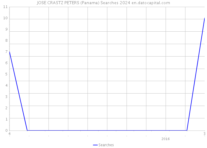 JOSE CRASTZ PETERS (Panama) Searches 2024 