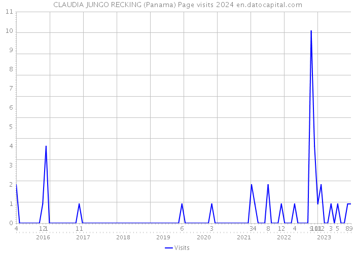 CLAUDIA JUNGO RECKING (Panama) Page visits 2024 