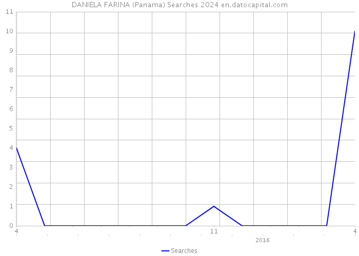DANIELA FARINA (Panama) Searches 2024 