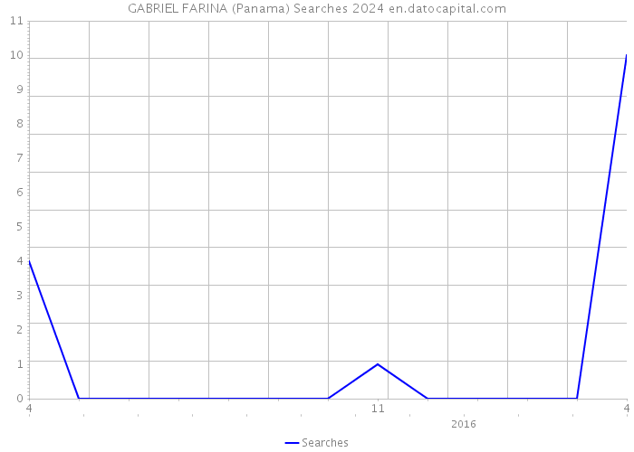 GABRIEL FARINA (Panama) Searches 2024 