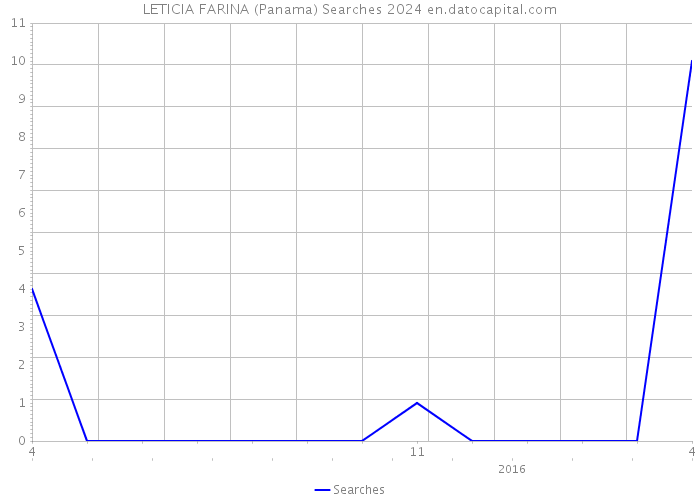 LETICIA FARINA (Panama) Searches 2024 