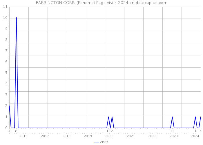 FARRINGTON CORP. (Panama) Page visits 2024 