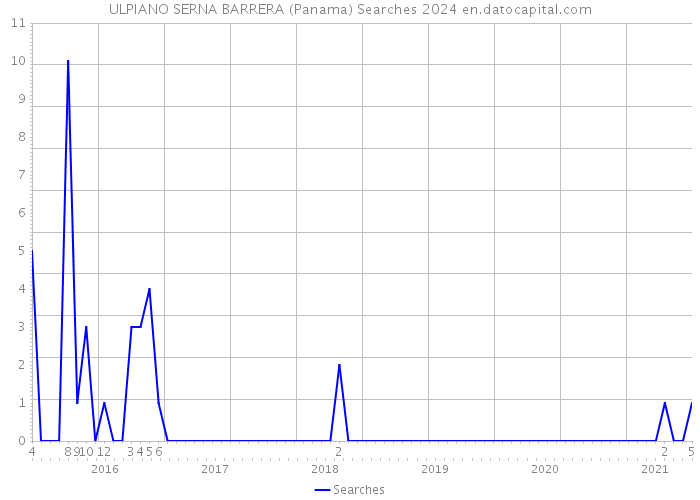 ULPIANO SERNA BARRERA (Panama) Searches 2024 