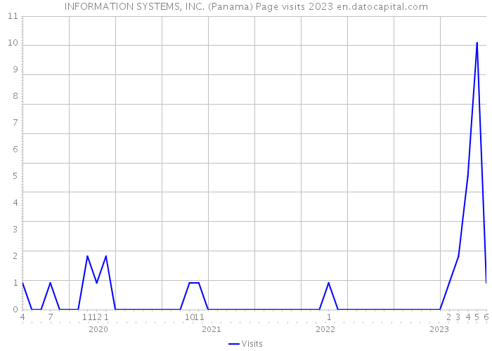 INFORMATION SYSTEMS, INC. (Panama) Page visits 2023 
