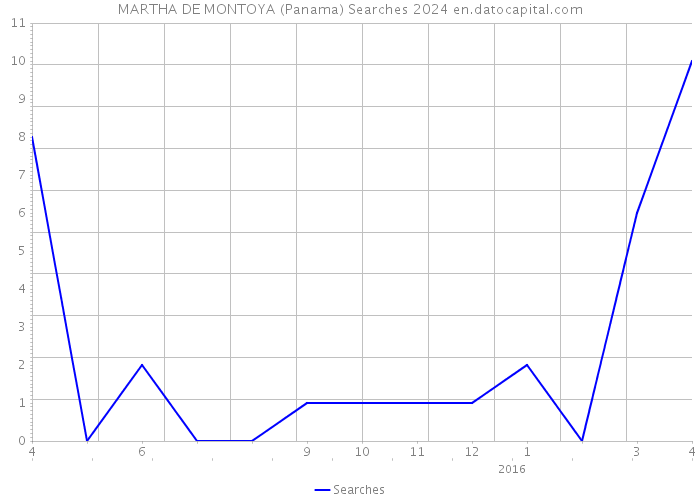 MARTHA DE MONTOYA (Panama) Searches 2024 