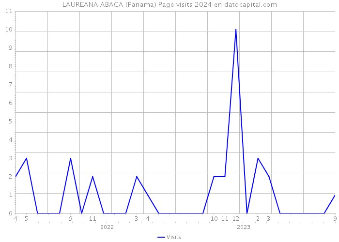 LAUREANA ABACA (Panama) Page visits 2024 