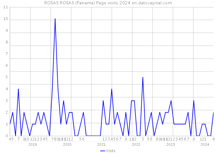 ROSAS ROSAS (Panama) Page visits 2024 