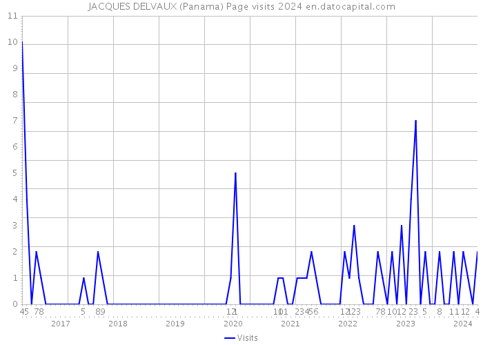 JACQUES DELVAUX (Panama) Page visits 2024 