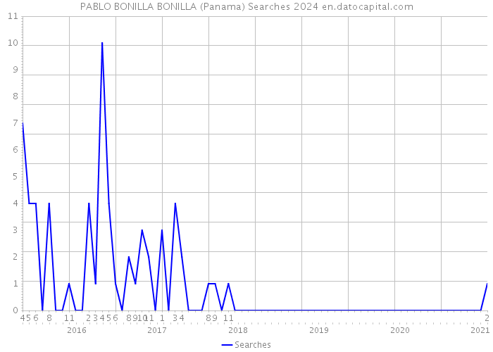 PABLO BONILLA BONILLA (Panama) Searches 2024 