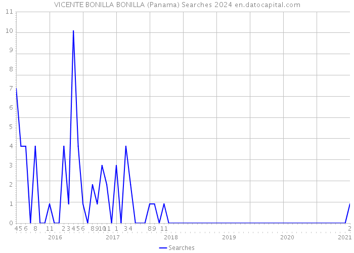 VICENTE BONILLA BONILLA (Panama) Searches 2024 