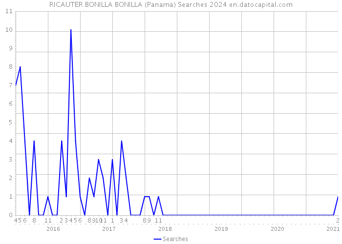 RICAUTER BONILLA BONILLA (Panama) Searches 2024 