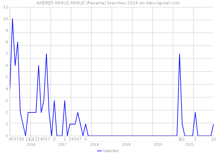 ANDRES ARAUZ ARAUZ (Panama) Searches 2024 