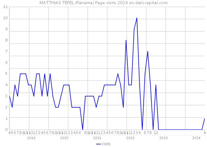 MATTHIAS TEPEL (Panama) Page visits 2024 