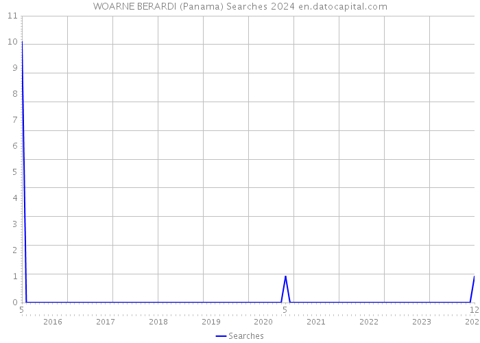 WOARNE BERARDI (Panama) Searches 2024 