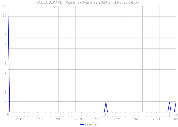 PAULA BERARDI (Panama) Searches 2024 