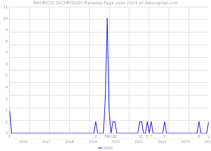 MAURICIO ZACHRISSON (Panama) Page visits 2024 