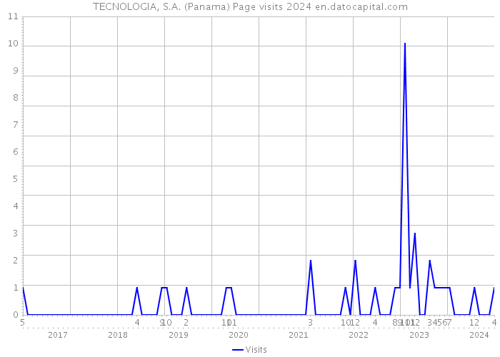 TECNOLOGIA, S.A. (Panama) Page visits 2024 