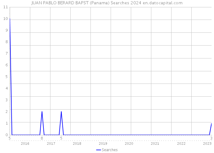 JUAN PABLO BERARD BAPST (Panama) Searches 2024 
