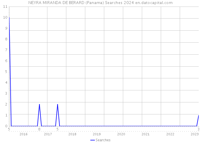 NEYRA MIRANDA DE BERARD (Panama) Searches 2024 