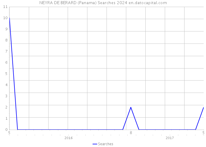 NEYRA DE BERARD (Panama) Searches 2024 