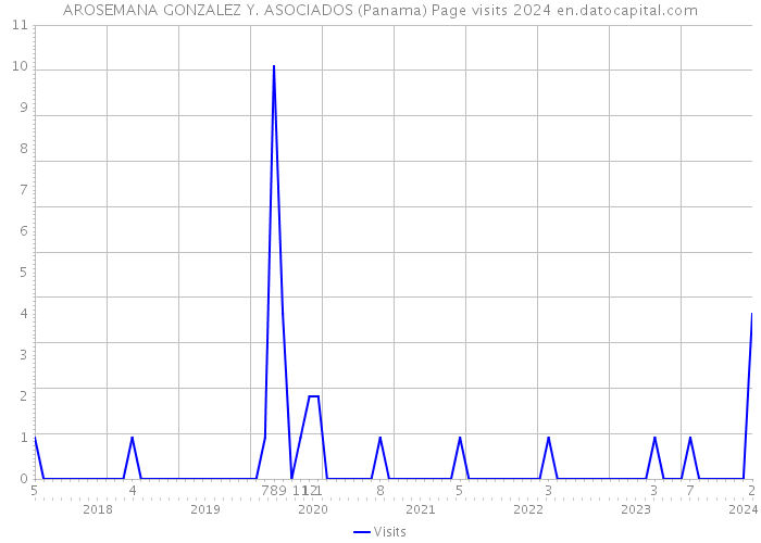 AROSEMANA GONZALEZ Y. ASOCIADOS (Panama) Page visits 2024 