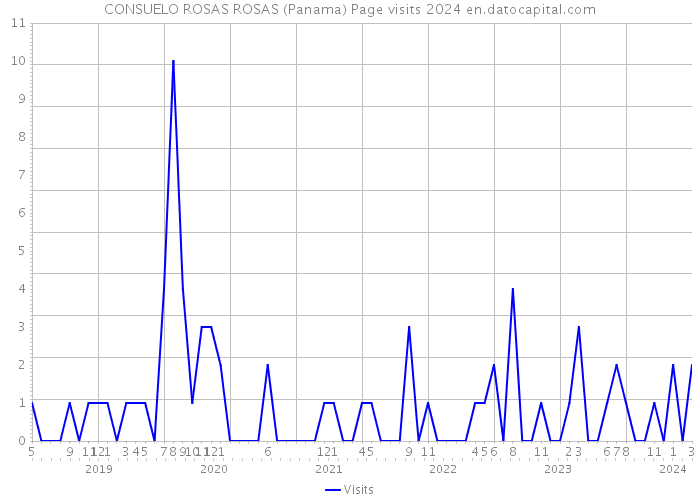 CONSUELO ROSAS ROSAS (Panama) Page visits 2024 