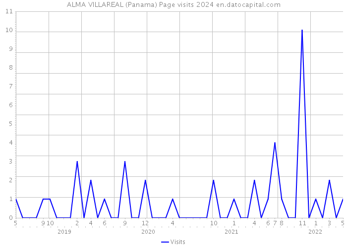 ALMA VILLAREAL (Panama) Page visits 2024 
