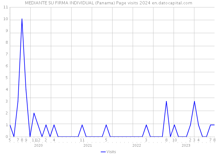 MEDIANTE SU FIRMA INDIVIDUAL (Panama) Page visits 2024 