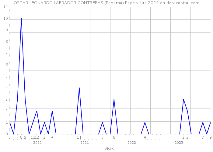 OSCAR LEONARDO LABRADOR CONTRERAS (Panama) Page visits 2024 