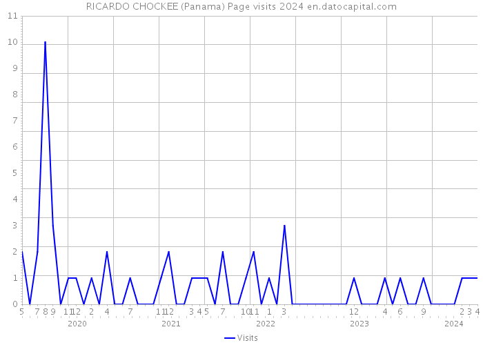 RICARDO CHOCKEE (Panama) Page visits 2024 