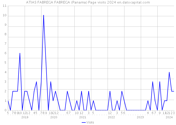 ATIAS FABREGA FABREGA (Panama) Page visits 2024 