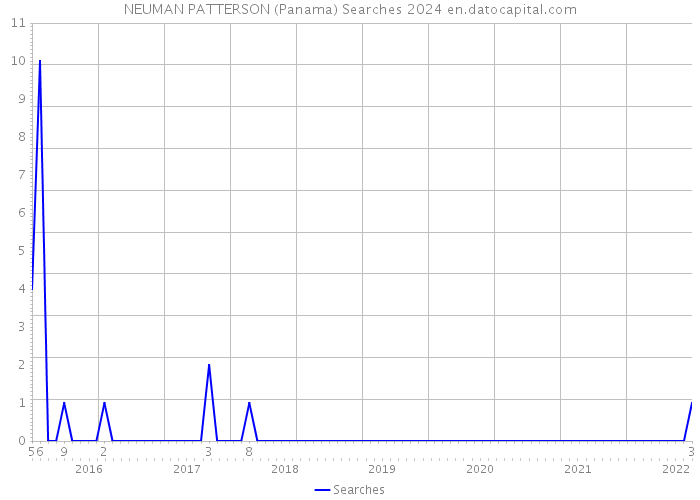 NEUMAN PATTERSON (Panama) Searches 2024 