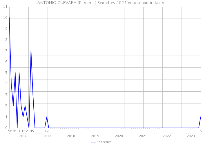 ANTONIO GUEVARA (Panama) Searches 2024 