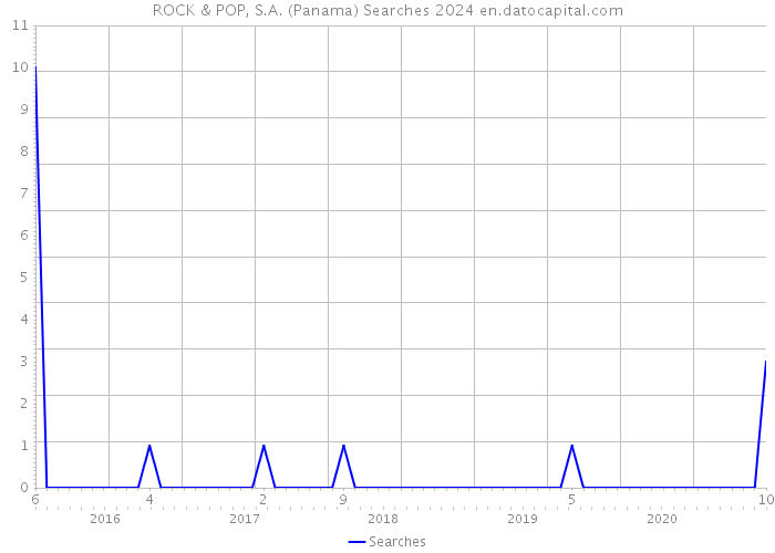 ROCK & POP, S.A. (Panama) Searches 2024 