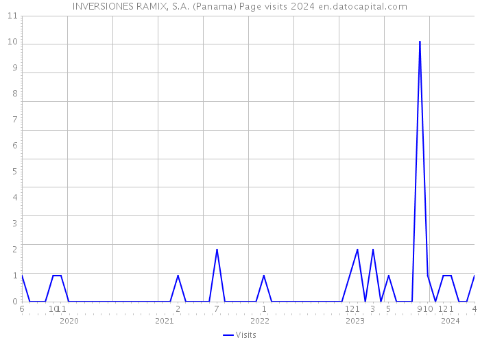 INVERSIONES RAMIX, S.A. (Panama) Page visits 2024 