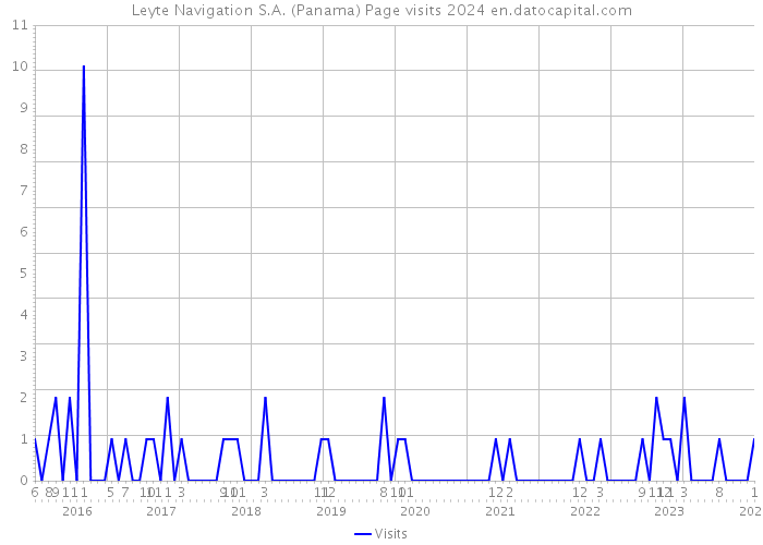 Leyte Navigation S.A. (Panama) Page visits 2024 