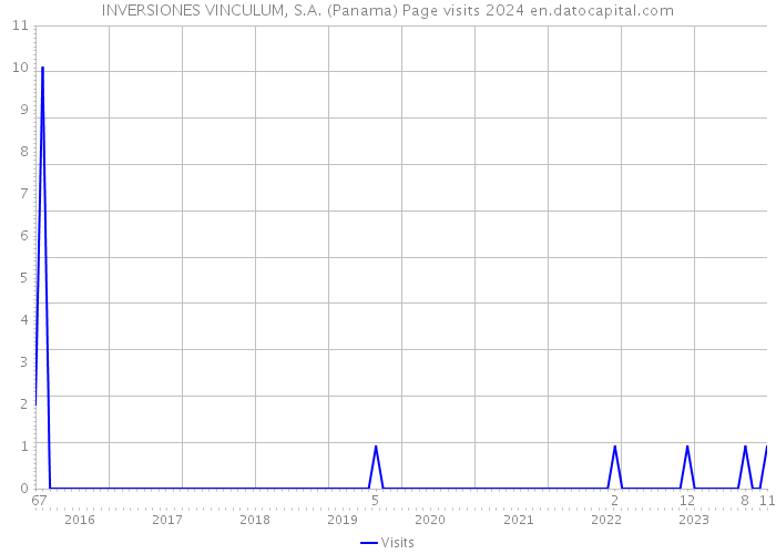 INVERSIONES VINCULUM, S.A. (Panama) Page visits 2024 