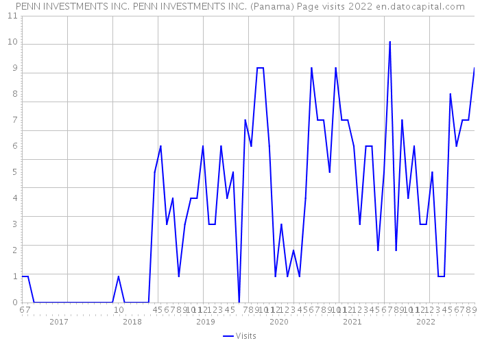 PENN INVESTMENTS INC. PENN INVESTMENTS INC. (Panama) Page visits 2022 