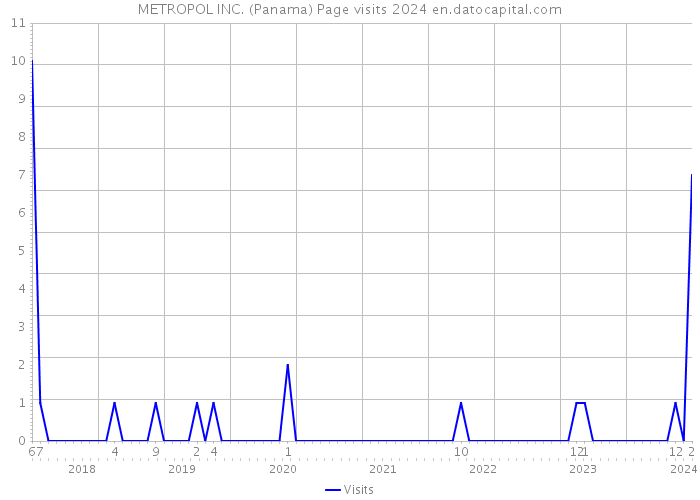 METROPOL INC. (Panama) Page visits 2024 