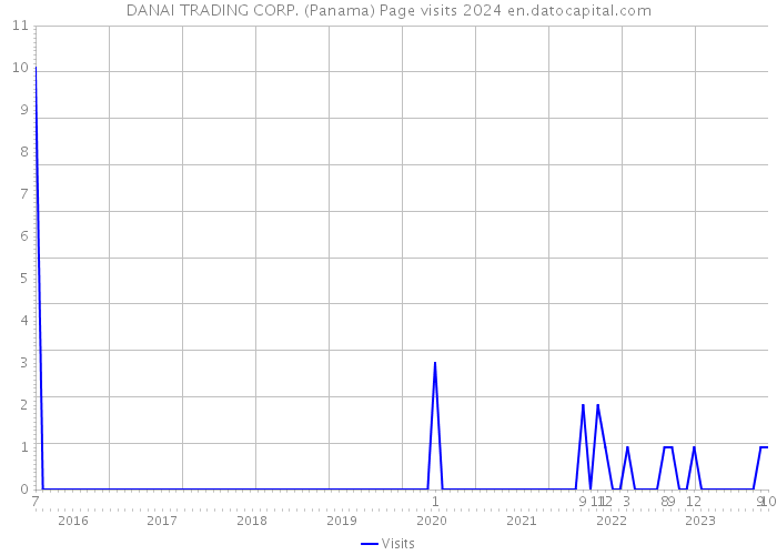 DANAI TRADING CORP. (Panama) Page visits 2024 
