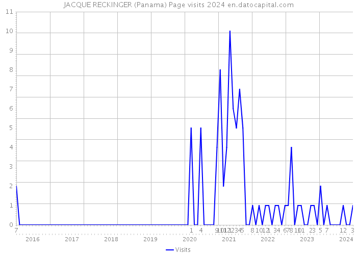 JACQUE RECKINGER (Panama) Page visits 2024 