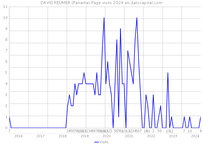 DAVID REUMER (Panama) Page visits 2024 